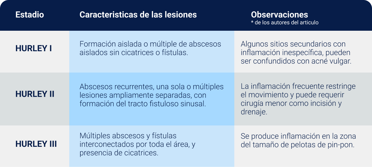 Imagen creada a partir de: Achenbach RE, Greco C. Hidradenitis supurativa. Rev argent Dermatol. 2013; 94(4): 6-10. * Formación dermatológica en hidradenitis supurativa o acné inversa. Luis Arantón Areosa et al.